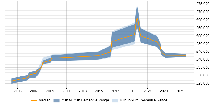 Salary distribution trend for jobs in Hampshire citing Control Theory