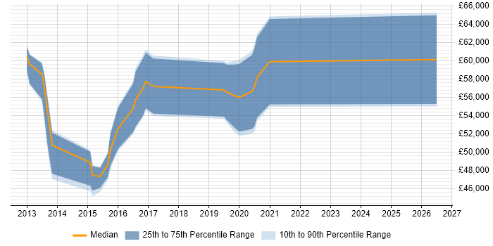 Salary distribution trend for jobs in Hampshire citing Converged Infrastructure