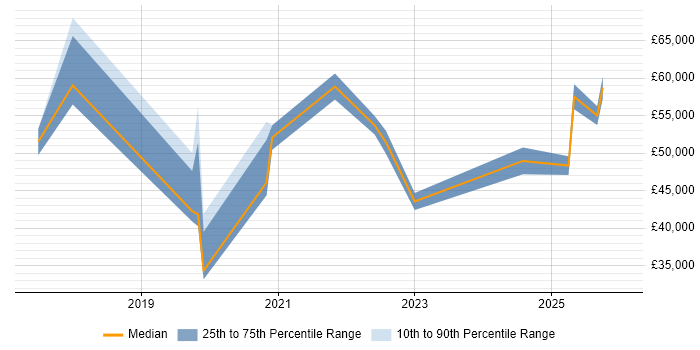 Salary distribution trend for jobs in Hampshire citing Conversion Rate Optimisation