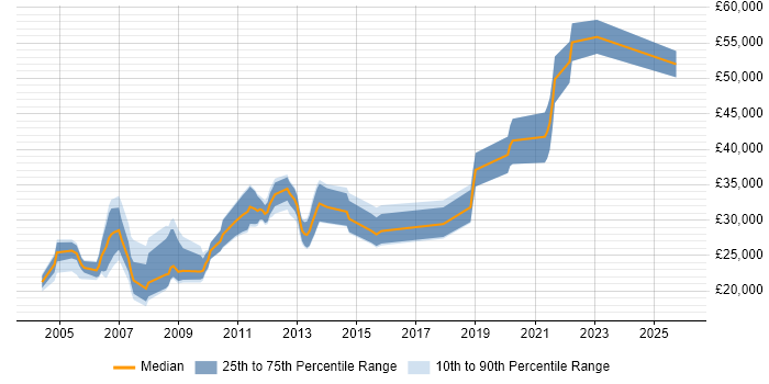 Salary distribution trend for jobs in Hampshire citing Copywriting