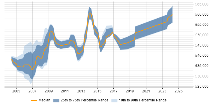Salary distribution trend for jobs in Hampshire citing Cost-Benefit Analysis