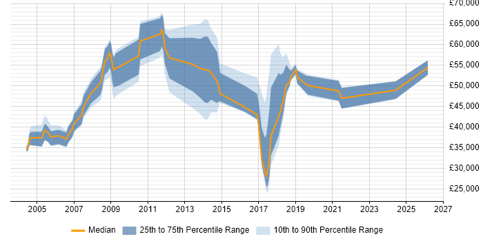 Salary distribution trend for jobs in Hampshire citing Cost Control