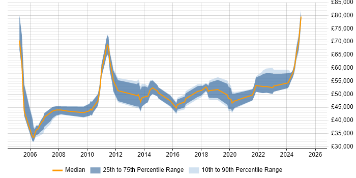 Salary distribution trend for jobs in Hampshire citing Cost Management