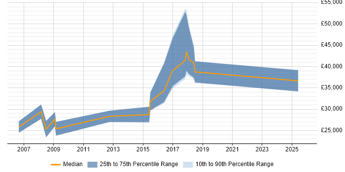 Salary distribution trend for jobs in Hampshire citing Creative Marketing