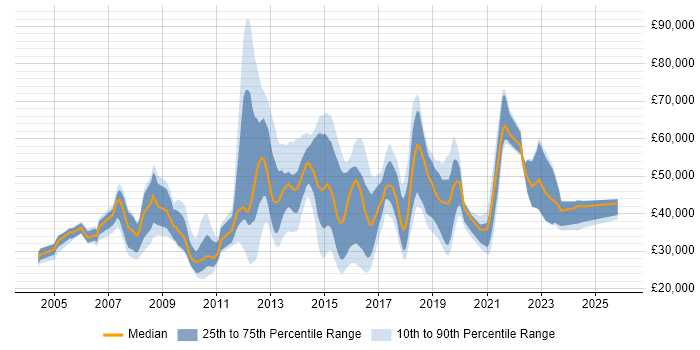 Salary distribution trend for jobs in Hampshire citing Creative Thinking
