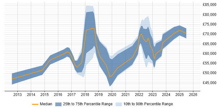 Salary distribution trend for jobs in Hampshire citing CRISC