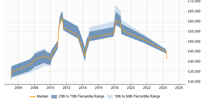 Salary distribution trend for jobs in Hampshire citing Critical Path Analysis