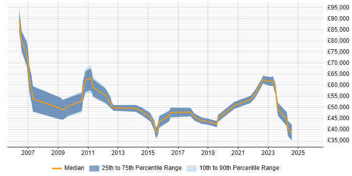 Salary distribution trend for jobs in Hampshire citing Critical Success Factor