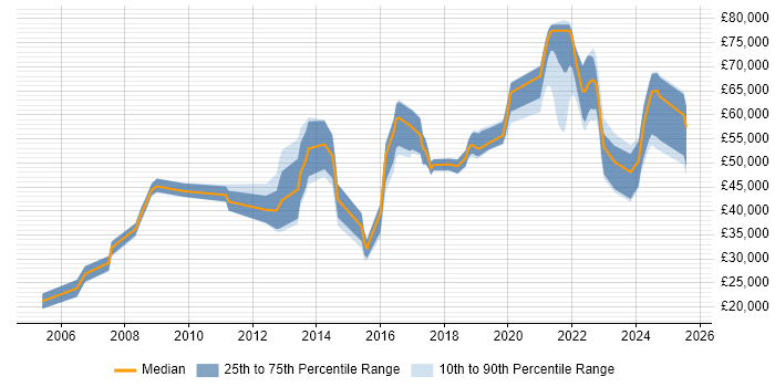 Salary distribution trend for jobs in Hampshire citing Critical Thinking Salary distribution trend for jobs in Hampshire citing Critical Thinking