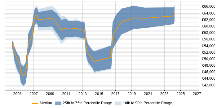 Salary distribution trend for CRM Project Manager job vacancies in Hampshire