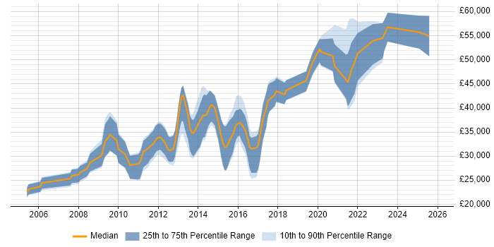Salary distribution trend for jobs in Hampshire citing Cross-Browser Compatibility