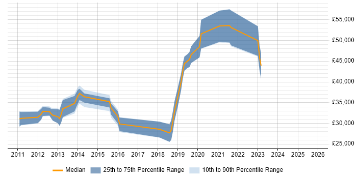 Salary distribution trend for jobs in Hampshire citing Cross-Browser Testing