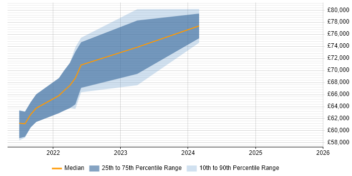 Salary distribution trend for jobs in Hampshire citing CrowdStrike