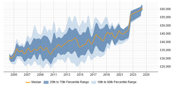 Salary distribution trend for C# ASP.NET Developer job vacancies in Hampshire