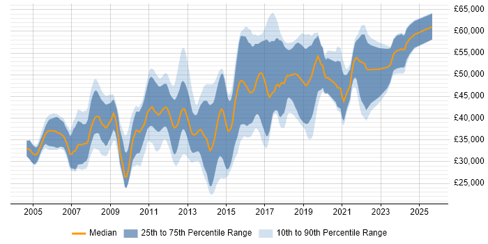 Salary distribution trend for C# Software Engineer job vacancies in Hampshire Salary distribution trend for C# Software Engineer job vacancies in Hampshire
