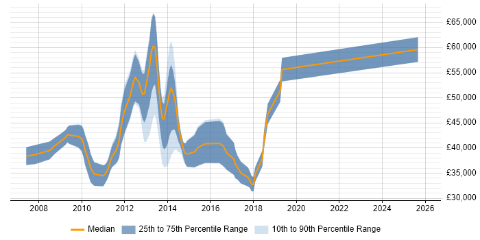 Salary distribution trend for C# WCF Developer job vacancies in Hampshire