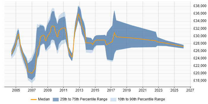 Salary distribution trend for Customer Analyst job vacancies in Hampshire