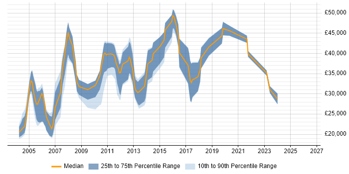 Salary distribution trend for Customer Engineer job vacancies in Hampshire
