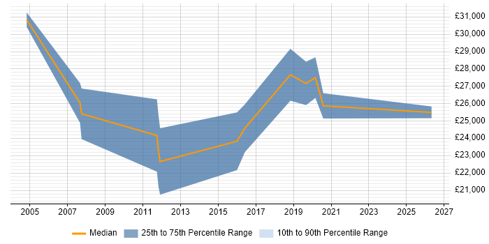 Salary distribution trend for Customer Executive job vacancies in Hampshire