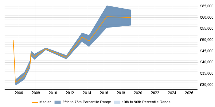 Salary distribution trend for Customer Relationship Manager job vacancies in Hampshire