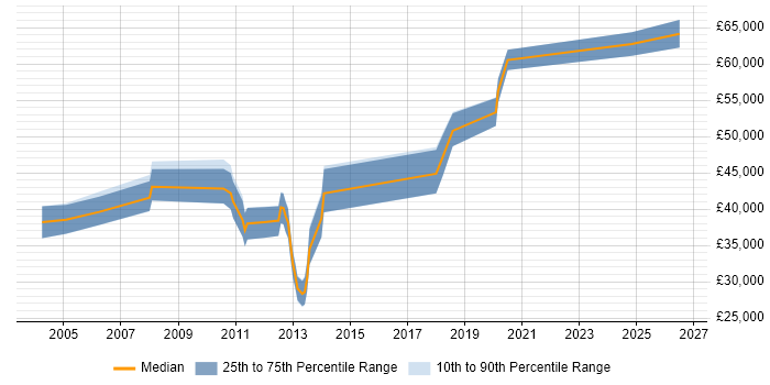 Salary distribution trend for jobs in Hampshire citing Customer Segmentation