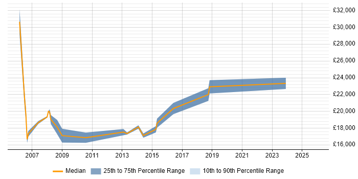 Salary distribution trend for Customer Service Advisor job vacancies in Hampshire