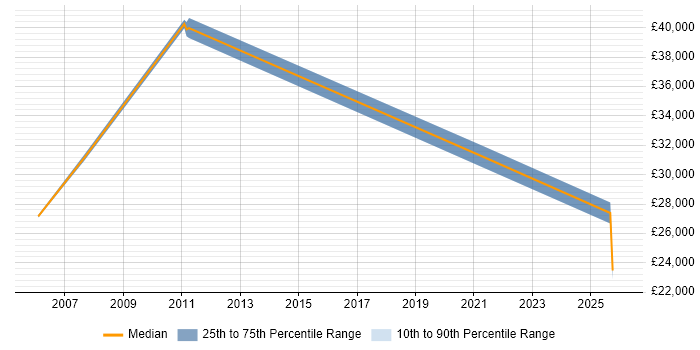 Salary distribution trend for Customer Service Consultant job vacancies in Hampshire