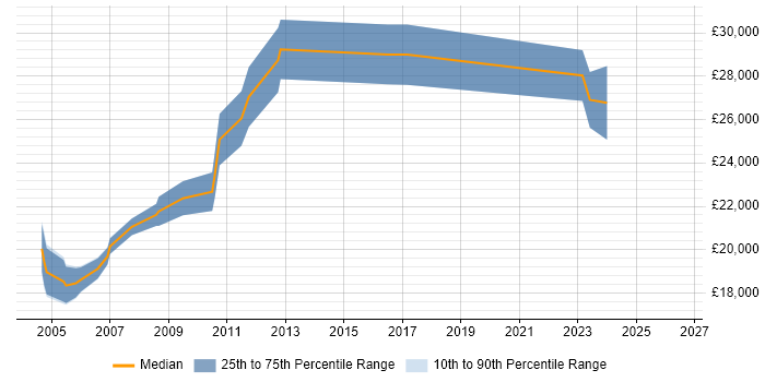 Salary distribution trend for Customer Service Engineer job vacancies in Hampshire