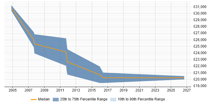 Salary distribution trend for Customer Service Executive job vacancies in Hampshire