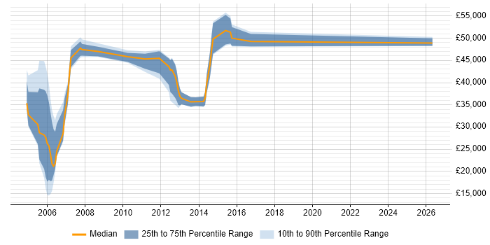 Salary distribution trend for Customer Services Manager job vacancies in Hampshire