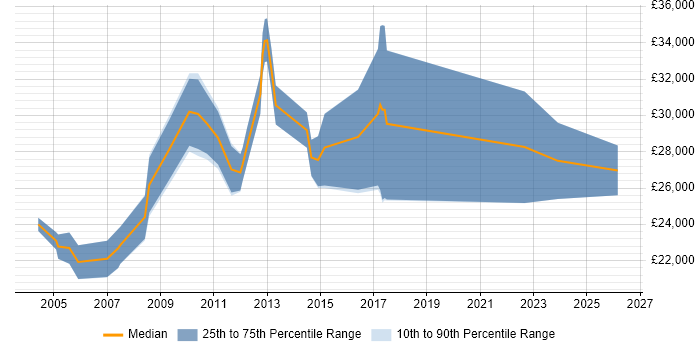 Salary distribution trend for Customer Support Analyst job vacancies in Hampshire