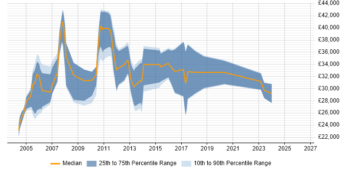 Salary distribution trend for Customer Support Engineer job vacancies in Hampshire