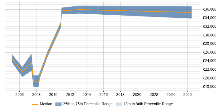 Salary distribution trend for Customer Support Specialist job vacancies in Hampshire