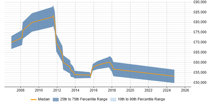 Salary distribution trend for jobs in Hampshire citing Cutover Planning