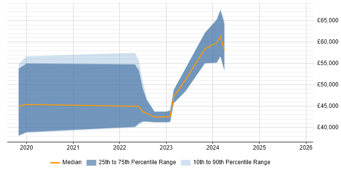 Salary distribution trend for jobs in Hampshire citing Cyber Assurance