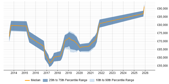 Salary distribution trend for Cybersecurity Architect job vacancies in Hampshire