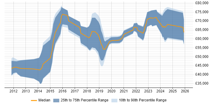 Salary distribution trend for Cybersecurity Consultant job vacancies in Hampshire