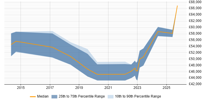 Salary distribution trend for Cybersecurity Specialist job vacancies in Hampshire