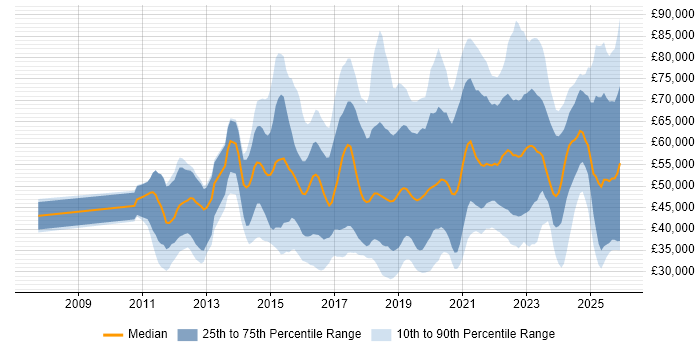 Salary distribution trend for jobs in Hampshire citing Cybersecurity