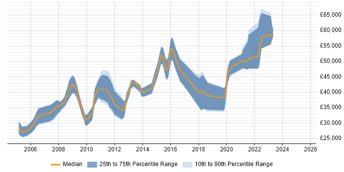 Salary distribution trend for jobs in Hampshire citing Data Acquisition