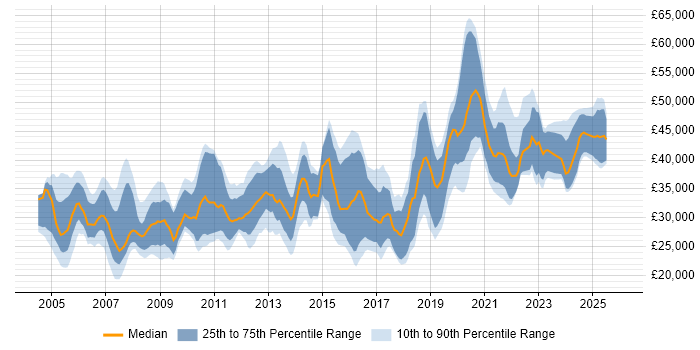 Salary distribution trend for Data Analyst job vacancies in Hampshire