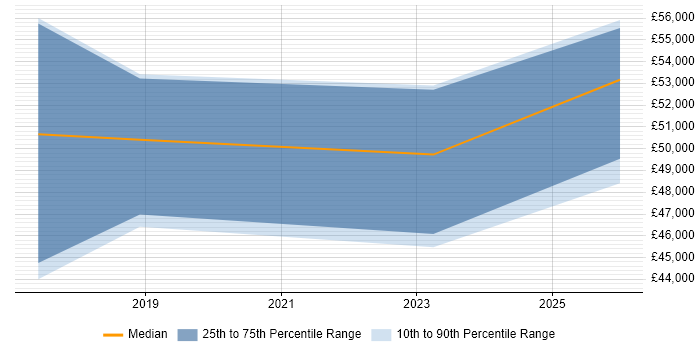 Salary distribution trend for Data Analytics Engineer job vacancies in Hampshire