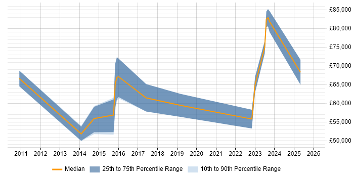 Salary distribution trend for Data Analytics Manager job vacancies in Hampshire