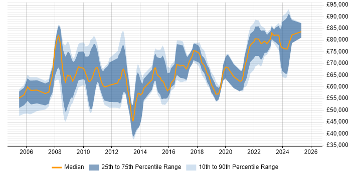 Salary distribution trend for Data Architect job vacancies in Hampshire