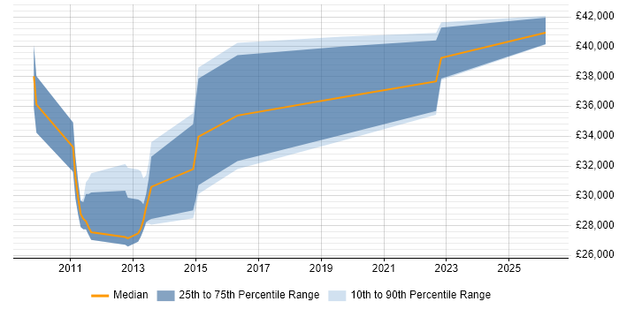 Salary distribution trend for Data Centre Infrastructure Engineer job vacancies in Hampshire
