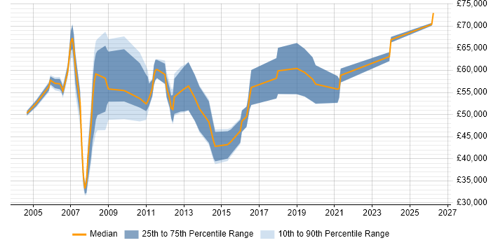 Salary distribution trend for Data Centre Manager job vacancies in Hampshire
