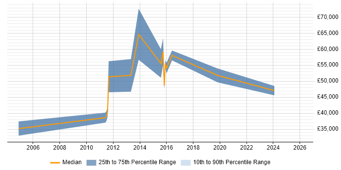 Salary distribution trend for Data Centre Specialist job vacancies in Hampshire