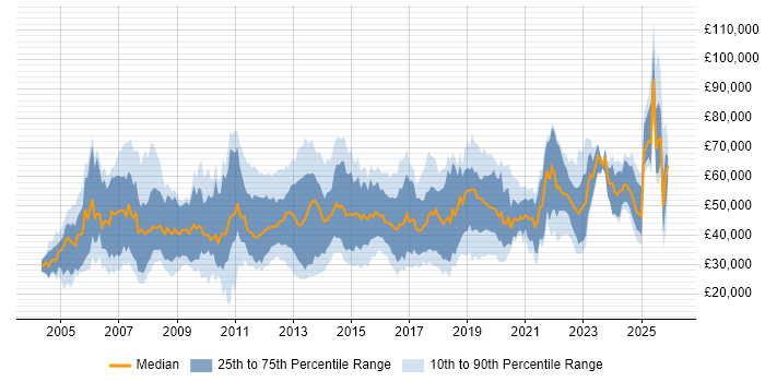 Salary distribution trend for jobs in Hampshire citing Data Centre
