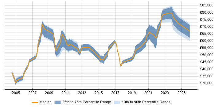 Salary distribution trend for jobs in Hampshire citing Data Design