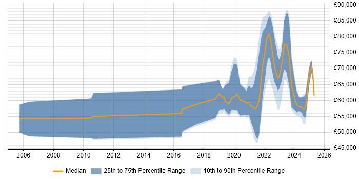Salary distribution trend for jobs in Hampshire citing Data Engineering Salary distribution trend for jobs in Hampshire citing Data Engineering